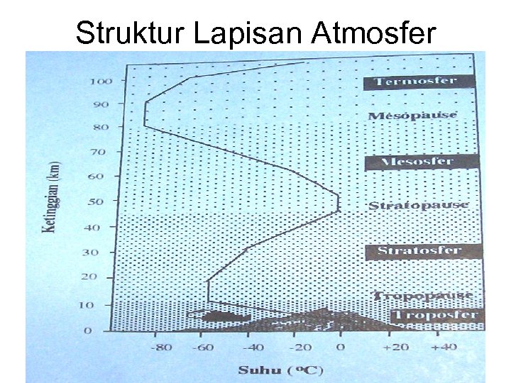 Struktur Lapisan Atmosfer 