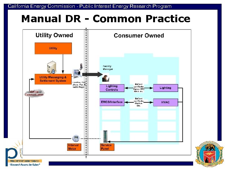 California Energy Commission - Public Interest Energy Research Program Manual DR - Common Practice