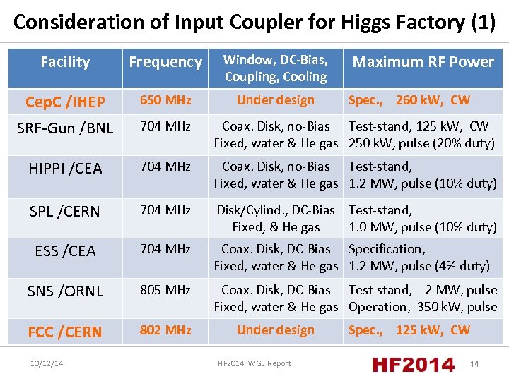 Consideration of Input Coupler for Higgs Factory (1) Facility Frequency Window, DC-Bias, Coupling, Cooling