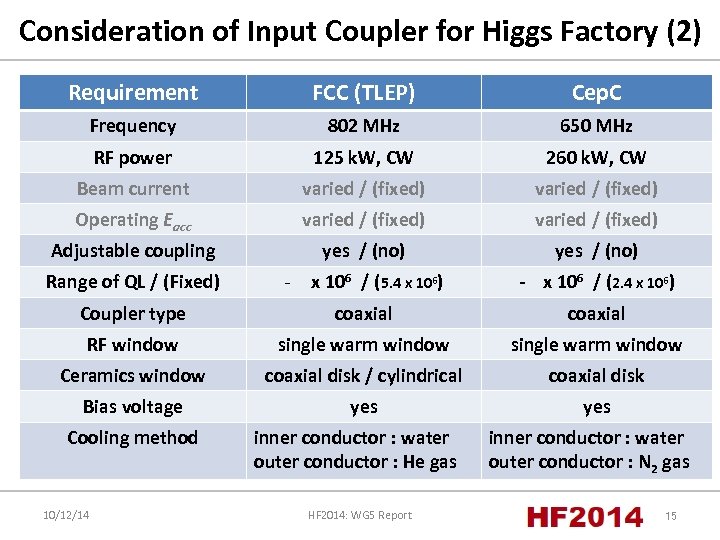 Consideration of Input Coupler for Higgs Factory (2) Requirement FCC (TLEP) Cep. C Frequency