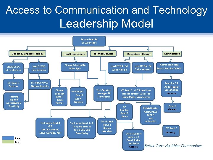 Access to Communication and Technology Leadership Model Service Lead 8 A Jo Cartwright Speech