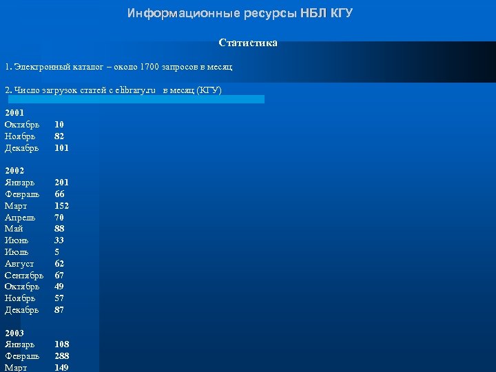 Информационные ресурсы НБЛ КГУ Статистика 1. Электронный каталог – около 1700 запросов в месяц