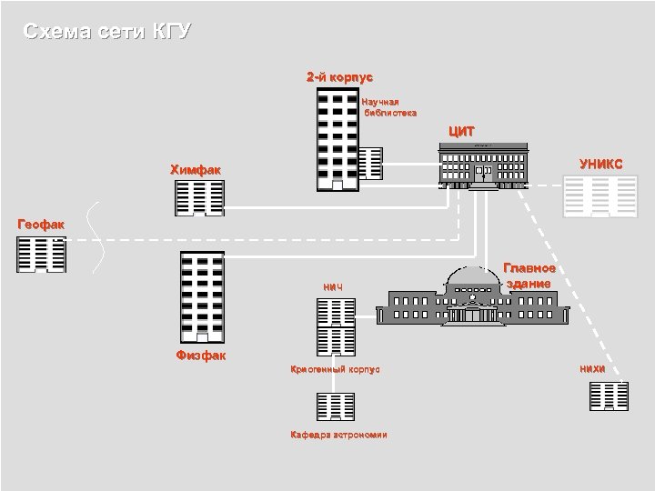 Схема сети КГУ 2 -й корпус Научная библиотека ЦИТ УНИКС Химфак Геофак НИЧ Главное