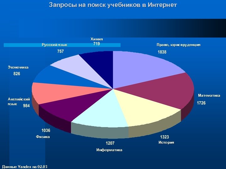 Запросы на поиск учебников в Интернет Химия Русский язык Право, юриспруденция Экономика Математика Английский
