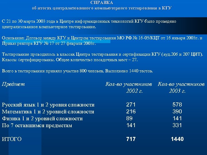 СПРАВКА об итогах централизованного компьютерного тестирования в КГУ С 21 по 30 марта 2003