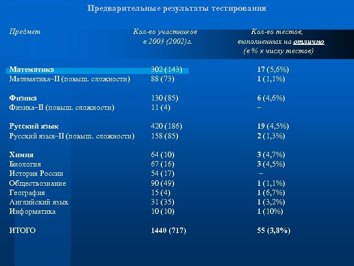 Предварительные результаты тестирования Предмет Кол-во участников в 2003 (2002)г. Кол-во тестов, выполненных на отлично