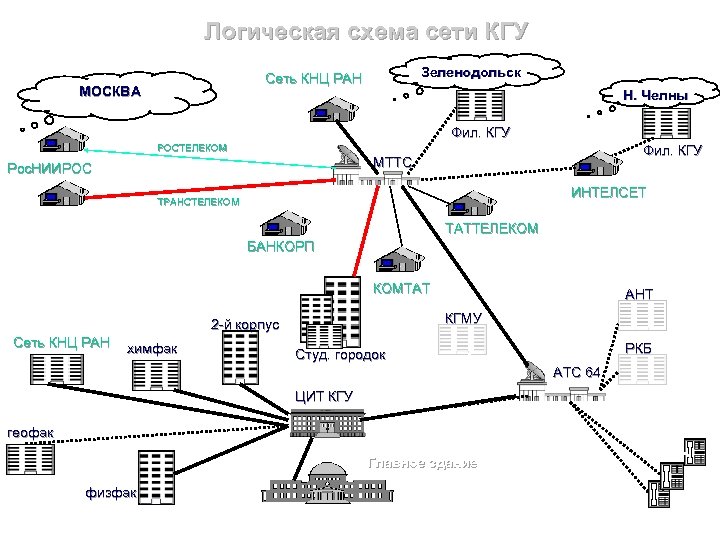 Логическая схема сети КГУ Зеленодольск Сеть КНЦ РАН МОСКВА Н. Челны Фил. КГУ РОСТЕЛЕКОМ