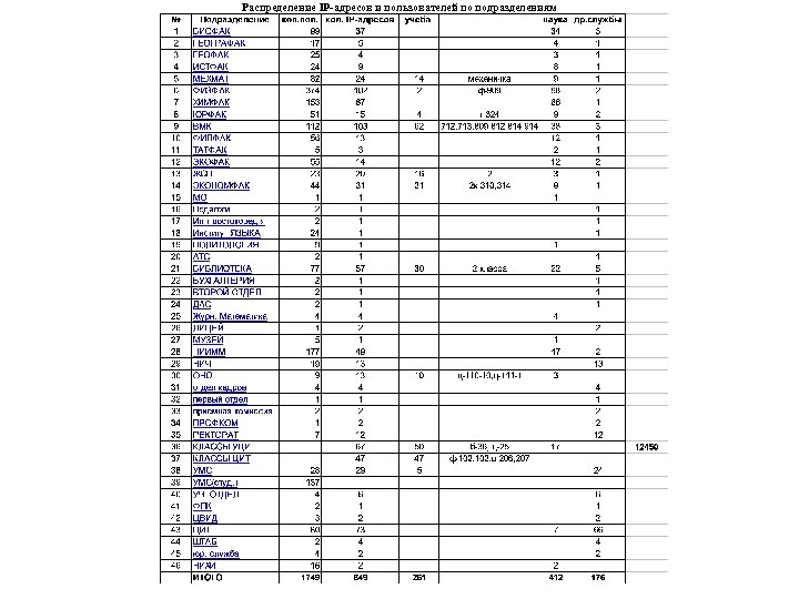 Распределение IP-адресов и пользователей по подразделениям 
