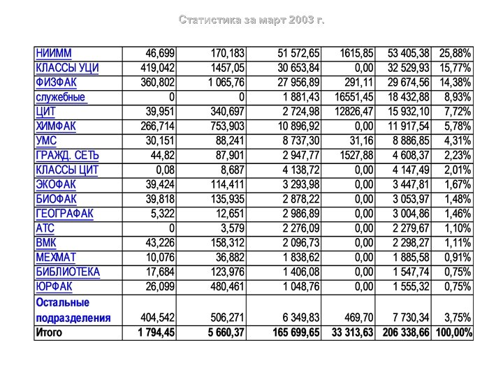 Статистика за март 2003 г. 