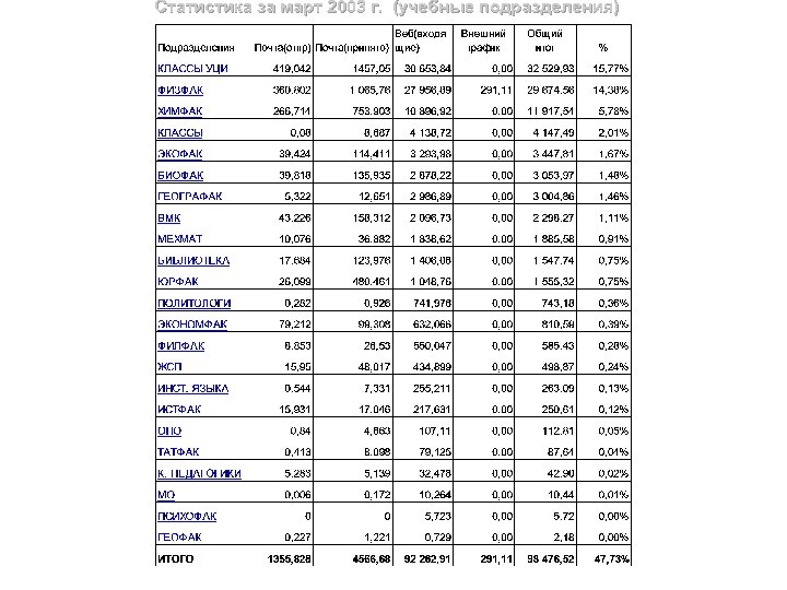 Статистика за март 2003 г. (учебные подразделения) 