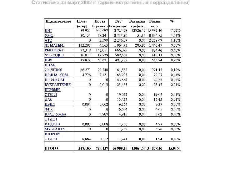Статистика за март 2003 г. (административные подразделения) 