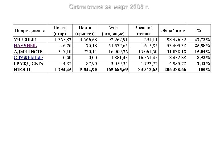 Статистика за март 2003 г. 