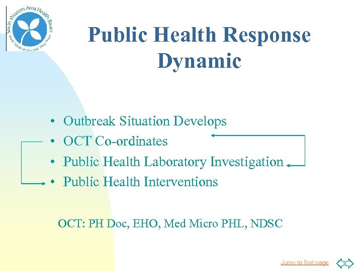 Public Health Response Dynamic • • Outbreak Situation Develops OCT Co-ordinates Public Health Laboratory