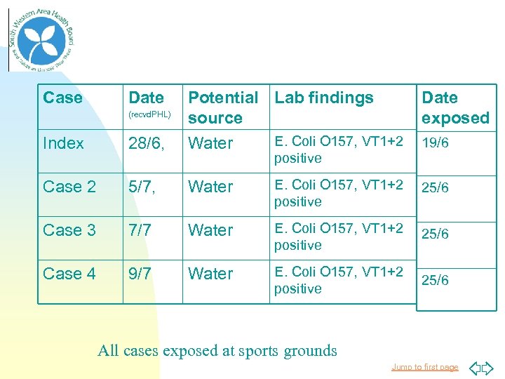 Case Date Index 28/6, Potential Lab findings source E. Coli O 157, VT 1+2