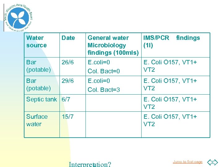 Water source Date General water IMS/PCR Microbiology (1 l) findings (100 mls) findings Bar