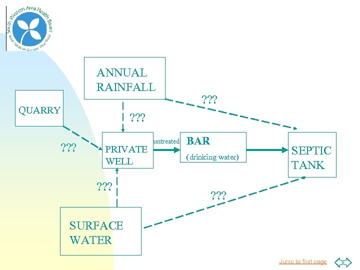 ANNUAL RAINFALL QUARRY ? ? ? PRIVATE WELL ? ? ? untreated BAR (drinking