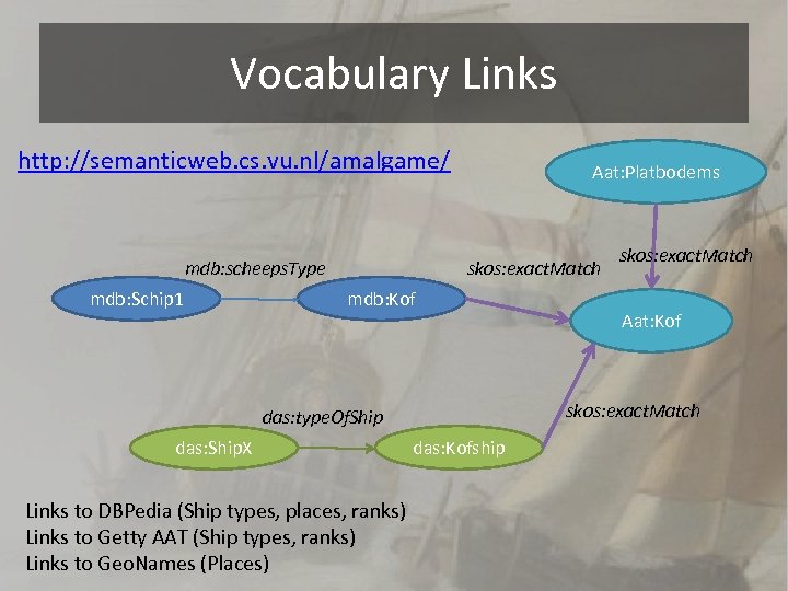 Vocabulary Links http: //semanticweb. cs. vu. nl/amalgame/ mdb: scheeps. Type mdb: Schip 1 Aat: