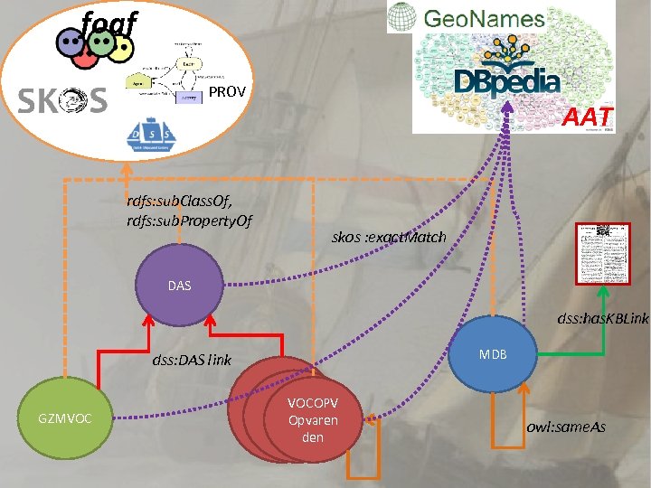 foaf PROV rdfs: sub. Class. Of, rdfs: sub. Property. Of AAT skos : exact.