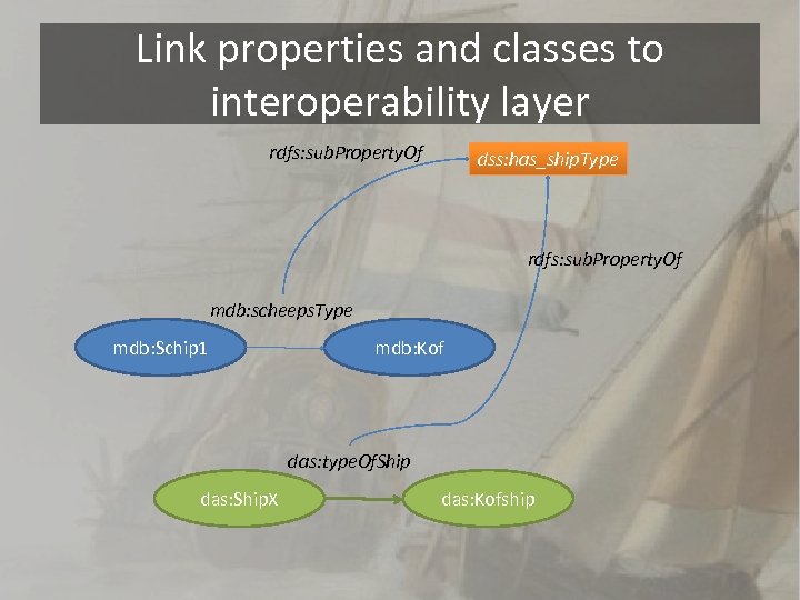 Link properties and classes to interoperability layer rdfs: sub. Property. Of dss: has_ship. Type