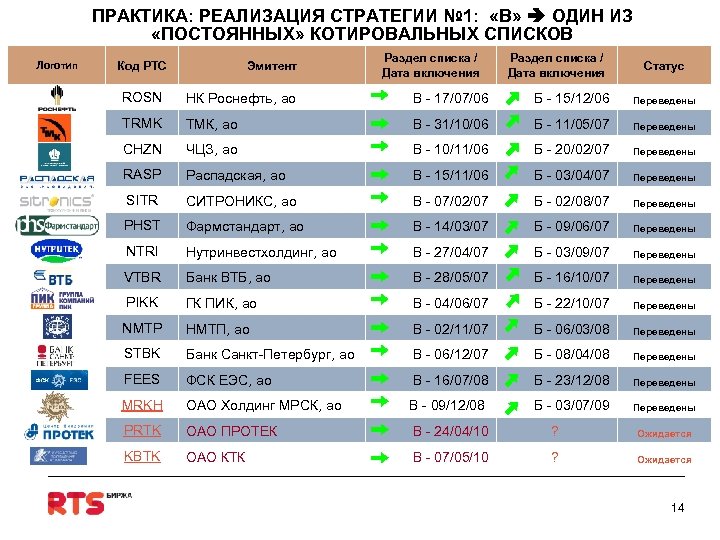 ПРАКТИКА: РЕАЛИЗАЦИЯ СТРАТЕГИИ № 1: «В» ОДИН ИЗ «ПОСТОЯННЫХ» КОТИРОВАЛЬНЫХ СПИСКОВ Логотип Код РТС