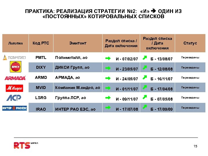 ПРАКТИКА: РЕАЛИЗАЦИЯ СТРАТЕГИИ № 2: «И» ОДИН ИЗ «ПОСТОЯННЫХ» КОТИРОВАЛЬНЫХ СПИСКОВ Логотип Эмитент Раздел