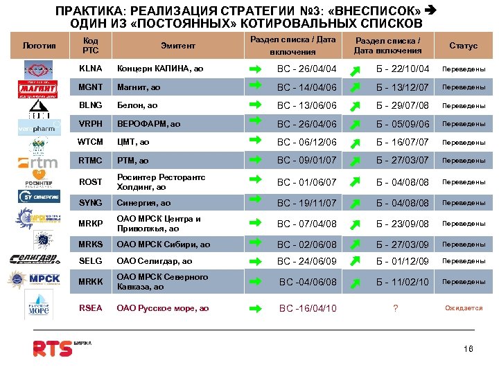 ПРАКТИКА: РЕАЛИЗАЦИЯ СТРАТЕГИИ № 3: «ВНЕСПИСОК» ОДИН ИЗ «ПОСТОЯННЫХ» КОТИРОВАЛЬНЫХ СПИСКОВ Логотип Код РТС