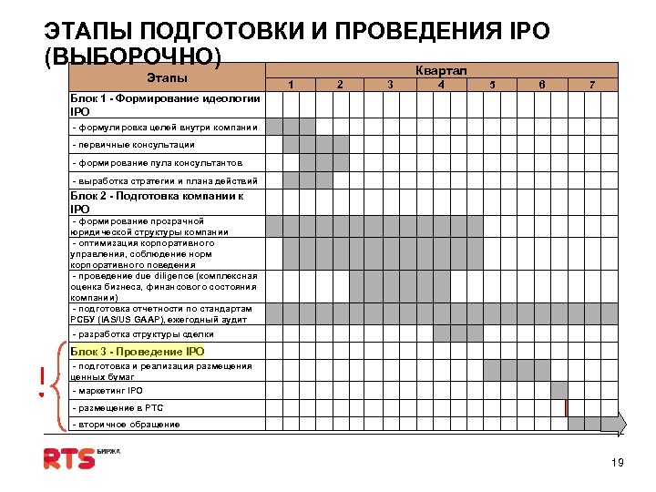 ЭТАПЫ ПОДГОТОВКИ И ПРОВЕДЕНИЯ IPO (ВЫБОРОЧНО) Квартал Этапы 1 2 3 Блок 1 -