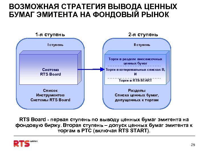 ВОЗМОЖНАЯ СТРАТЕГИЯ ВЫВОДА ЦЕННЫХ БУМАГ ЭМИТЕНТА НА ФОНДОВЫЙ РЫНОК 1 -я ступень I ступень