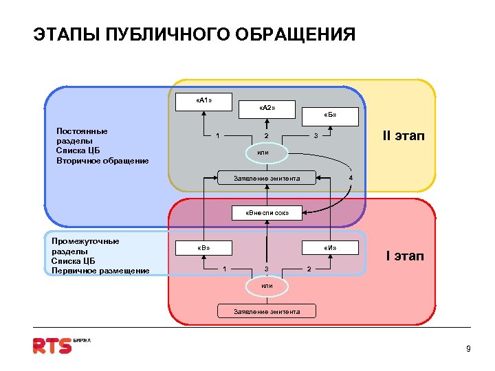ЭТАПЫ ПУБЛИЧНОГО ОБРАЩЕНИЯ «А 1» Постоянные разделы Списка ЦБ Вторичное обращение «А 2» 1