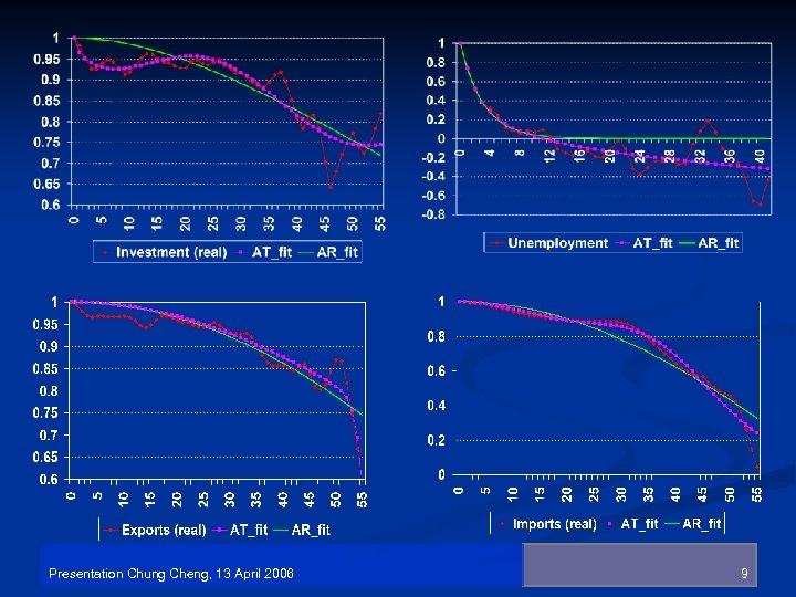 Presentation Chung Cheng, 13 April 2006 9 