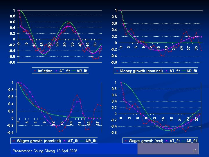 Presentation Chung Cheng, 13 April 2006 10 