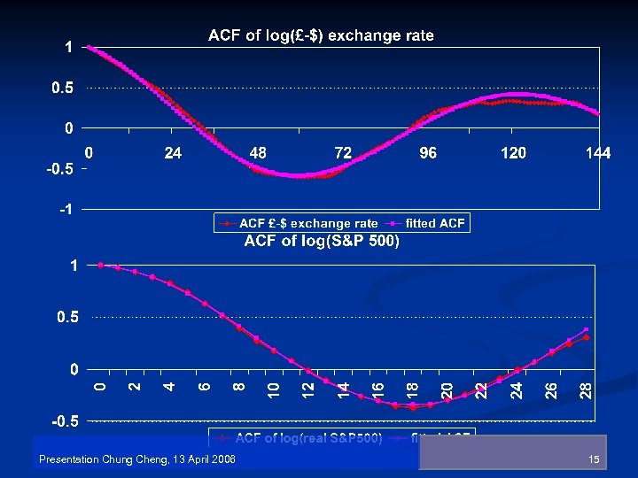 Presentation Chung Cheng, 13 April 2006 15 