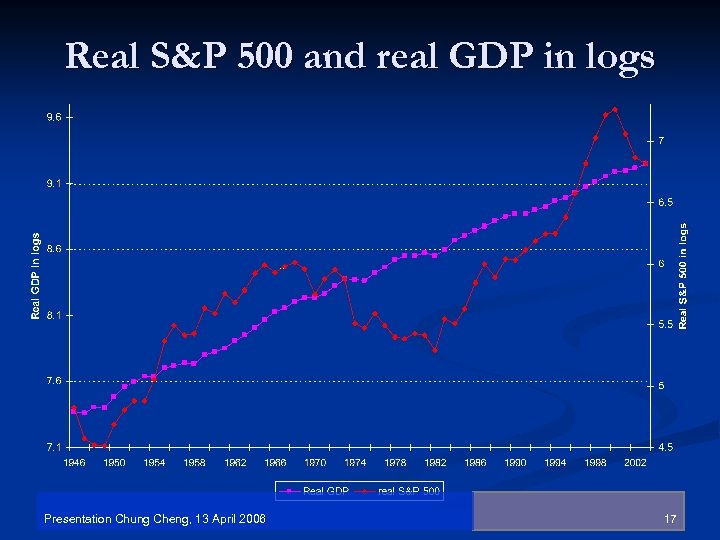 Real S&P 500 and real GDP in logs Presentation Chung Cheng, 13 April 2006