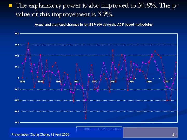 n The explanatory power is also improved to 50. 8%. The pvalue of this