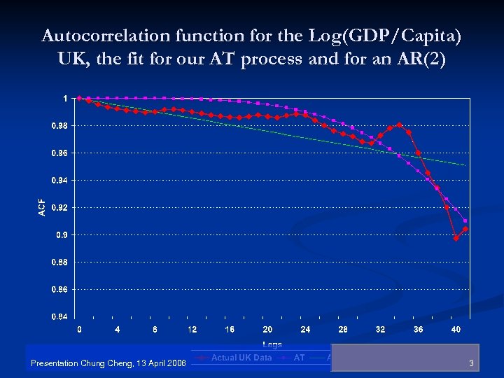 Autocorrelation function for the Log(GDP/Capita) UK, the fit for our AT process and for