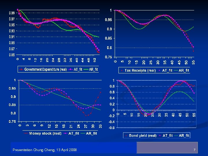 Presentation Chung Cheng, 13 April 2006 7 