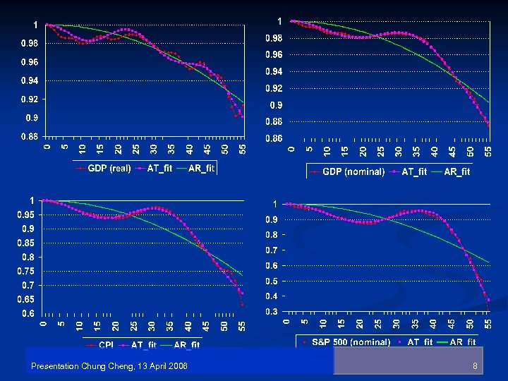 Presentation Chung Cheng, 13 April 2006 8 