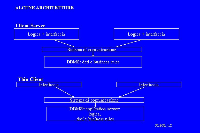 ALCUNE ARCHITETTURE Client-Server Logica + interfaccia Sistema di comunicazione DBMS: dati e business rules