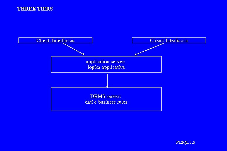 THREE TIERS Client: Interfaccia application server: logica applicativa DBMS server: dati e business rules