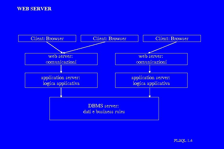 WEB SERVER Client: Browser web server: comunicazioni application server: logica applicativa DBMS server: dati