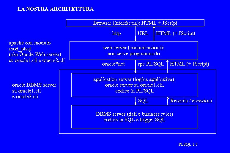 LA NOSTRA ARCHITETTURA Browser (interfaccia): HTML + JScript http apache con modulo mod_plsql (aka