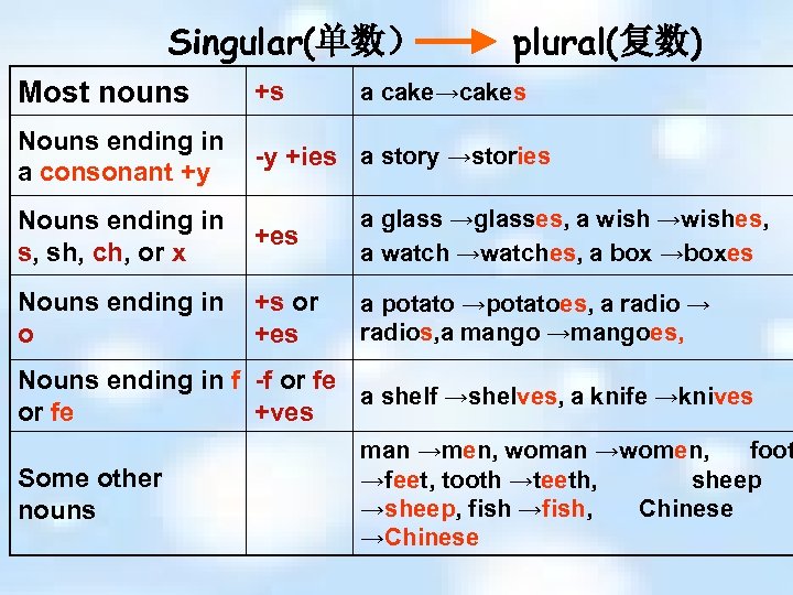 Singular(单数） plural(复数) Most nouns +s Nouns ending in a consonant +y -y +ies a