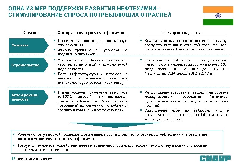 ОДНА ИЗ МЕР ПОДДЕРЖКИ РАЗВИТИЯ НЕФТЕХИМИИ– СТИМУЛИРОВАНИЕ СПРОСА ПОТРЕБЛЯЮЩИХ ОТРАСЛЕЙ Отрасль Факторы роста спроса