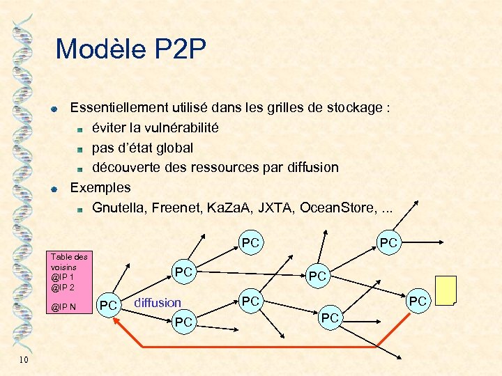Modèle P 2 P Essentiellement utilisé dans les grilles de stockage : éviter la