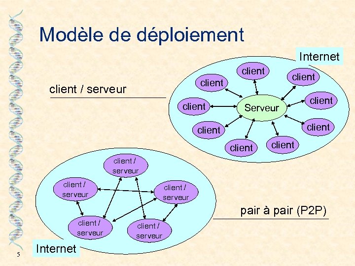 Modèle de déploiement Internet client / serveur client Serveur client client / serveur pair