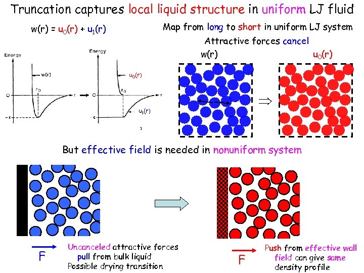 Truncation captures local liquid structure in uniform LJ fluid Map from long to short