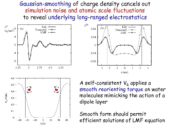 Gaussian-smoothing of charge density cancels out simulation noise and atomic scale fluctuations to reveal