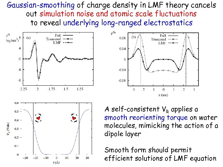 Gaussian-smoothing of charge density in LMF theory cancels out simulation noise and atomic scale