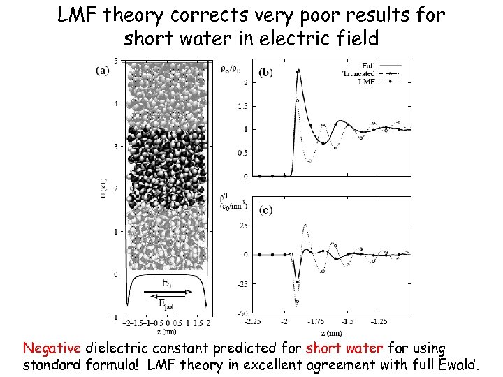 LMF theory corrects very poor results for short water in electric field Negative dielectric