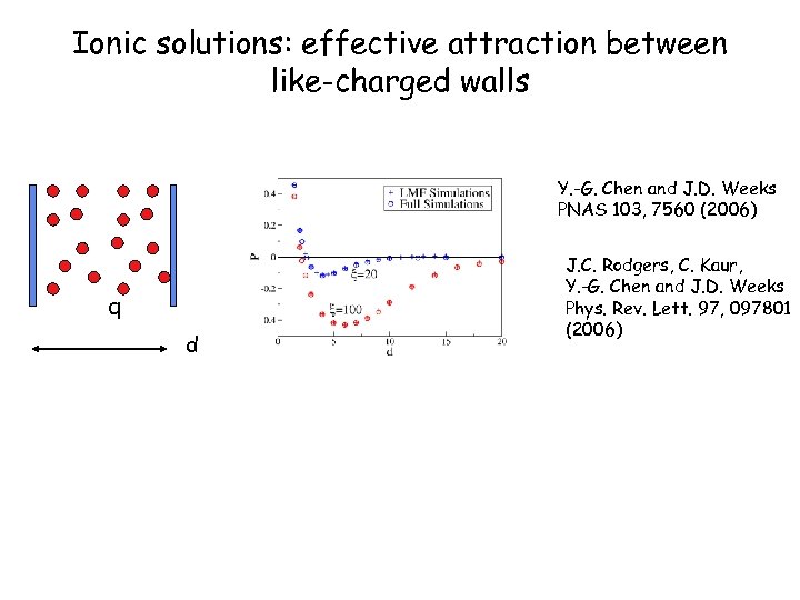 Ionic solutions: effective attraction between like-charged walls Y. -G. Chen and J. D. Weeks